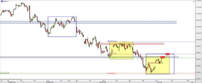Wykres 4-godzinowy CFD na DAX <span> Źródło: TMS Direct <span> Wykres 4-godzinowy CFD na DAX <span> Źródło: TMS Direct <span>