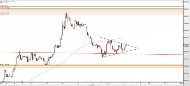 Wykres godzinowy kursu XAU/USD <span> Źródło: TMS Direct <span> Wykres godzinowy kursu XAU/USD <span> Źródło: TMS Direct <span>