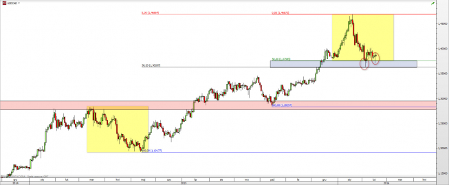 Wykres dzienny kursu USD/CAD<span> Źródło: TMS Direct <span> Wykres dzienny kursu USD/CAD<span> Źródło: TMS Direct <span>