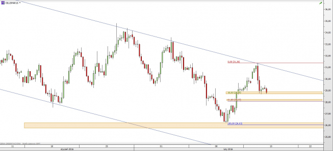 Wykres 4-godzinowy CFD na ropę WTI <span> Źródło: TMS Direct <span> Wykres 4-godzinowy CFD na ropę WTI <span> Źródło: TMS Direct <span>