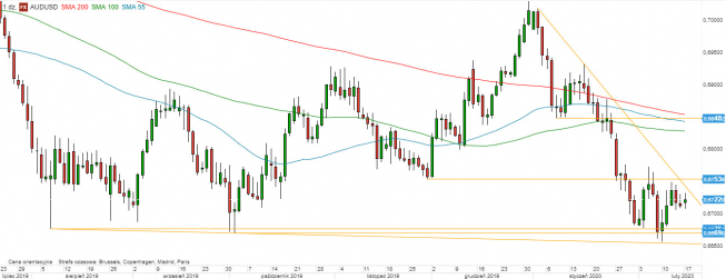 AUD/USD - wykres 1D; Źródło: TMS Direct AUD/USD - wykres 1D; Źródło: TMS Direct