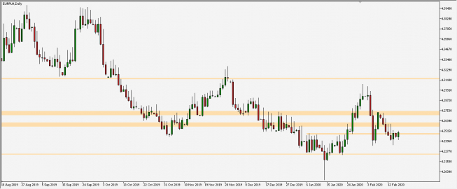 EUR/PLN - wykres 1D; Źródło: TMS Trader EUR/PLN - wykres 1D; Źródło: TMS Trader