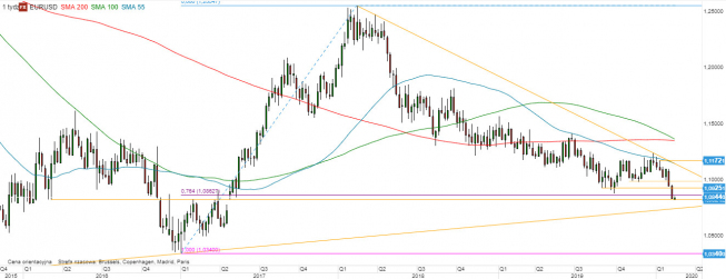EUR/USD - wykres tygodniowy; Źródło: TMSDirect EUR/USD - wykres tygodniowy; Źródło: TMSDirect