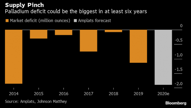 Deficyt palladu (w mln uncji). Dla 2020 r. prognoza Amplats; Źródło: Amplats, Bloomberg Deficyt palladu (w mln uncji). Dla 2020 r. prognoza Amplats; Źródło: Amplats, Bloomberg