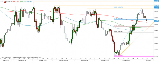 USD/CAD - wykres 1D; Źródło: TMS Direct USD/CAD - wykres 1D; Źródło: TMS Direct