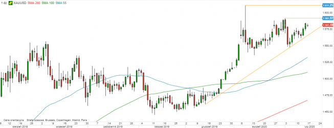 XAU/USD - wykres 1D; Źródło: TMS Direct XAU/USD - wykres 1D; Źródło: TMS Direct
