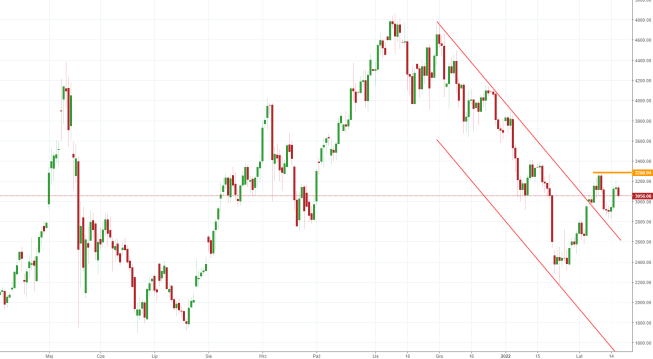 Notowania instrumentu ETHUSD, interwał: D1, źródło: TMS Brokers Notowania instrumentu ETHUSD, interwał: D1, źródło: TMS Brokers