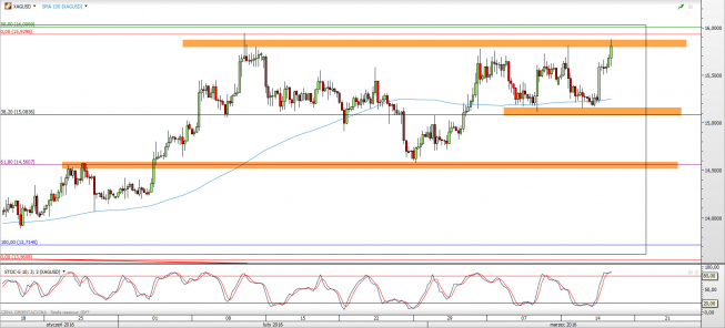 Wykres 4-godzinowy kursu XAG/USD <span> Źródło: TMS Direct <span> Wykres 4-godzinowy kursu XAG/USD <span> Źródło: TMS Direct <span>