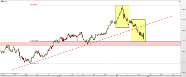 Wykres dzienny kursu USD/CAD<span> Źródło: TMS Direct <span> Wykres dzienny kursu USD/CAD<span> Źródło: TMS Direct <span>