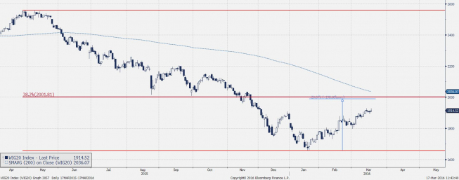 Wykres dzienny indeksu WIG20<span>Źródło:Bloomberg<span>