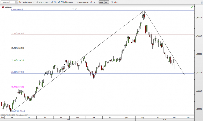 Wykres dzienny USD/CAD<span>Źródło:TMS Direct<span> Wykres dzienny USD/CAD<span>Źródło:TMS Direct<span>