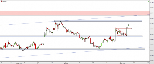 Wykres 4-godzinowy kursu EUR/USD <span> Źródło: TMS Direct <span>