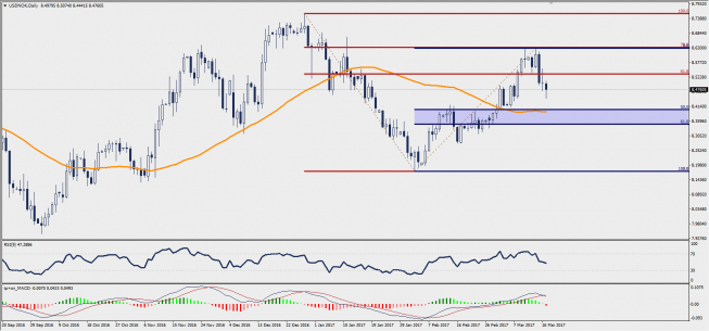 Wykres dzienny USD/NOK; Źródło: TMS Trader Wykres dzienny USD/NOK; Źródło: TMS Trader