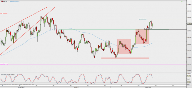 Wykres 4-godzinowy EUR/USD; Źródło: TMS Direct Wykres 4-godzinowy EUR/USD; Źródło: TMS Direct