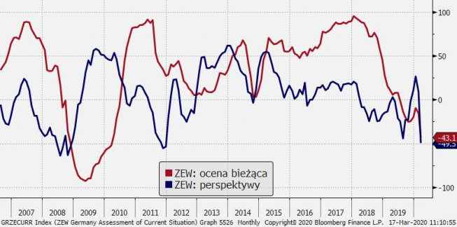 ZEW: jest źle