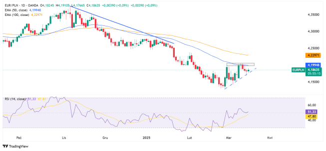 Wykres dzienny EURPLN, źródło: TradingView Inflacja bazowa w Polsce poniżej oczekiwań