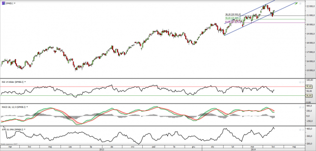 Wykres dzienny kontraktu CFD na FTSE MIB <span> Źródło: TMS Direct <span> Wykres dzienny kontraktu CFD na FTSE MIB <span> Źródło: TMS Direct <span>