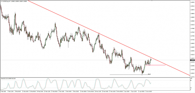 Wykres 4-godzinowy AUD/NZD; Źródło: TMS Connect Wykres 4-godzinowy AUD/NZD; Źródło: TMS Connect