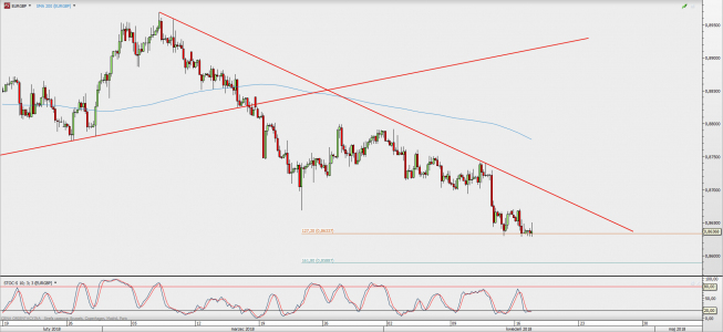 Wykres 4-godzinowy EUR/GBP; Źródło: TMS Direct