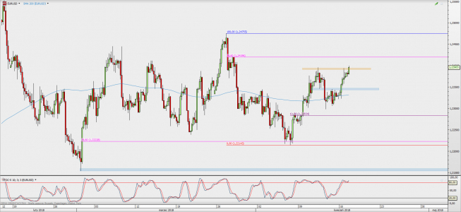 Wykres 4-godzinowy EUR/USD; Źródło: TMS Direct Wykres 4-godzinowy EUR/USD; Źródło: TMS Direct