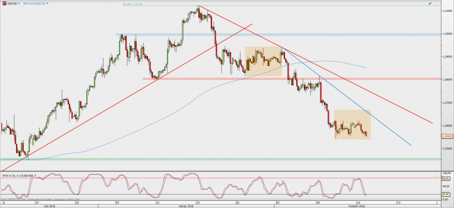 Wykres 4-godzinowy USD/CAD; Źródło: TMS Direct