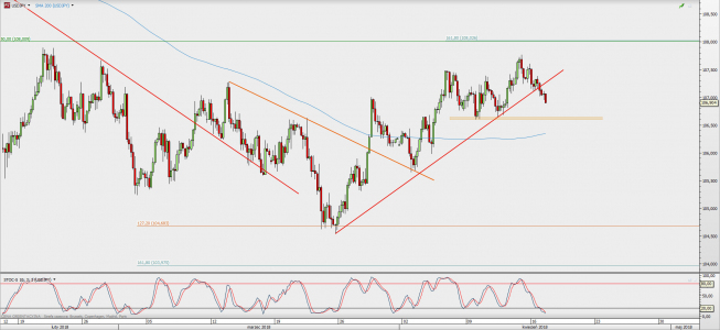 Wykres 4-godzinowy USD/JPY; Źródło: TMS Direct