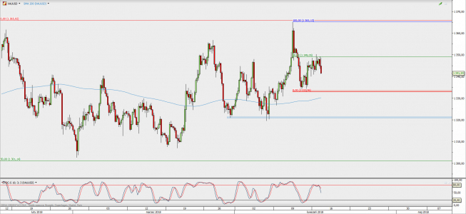 Wykres 4-godzinowy XAU/USD; Źródło: TMS Direct Wykres 4-godzinowy XAU/USD; Źródło: TMS Direct