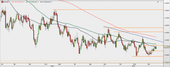 EUR/USD - wykres 1D; Źródło: TMSDirect EUR/USD - wykres 1D; Źródło: TMSDirect