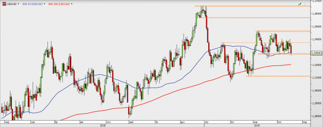 USD/CAD - wykres 1D; Źródło: TMS Direct USD/CAD - wykres 1D; Źródło: TMS Direct