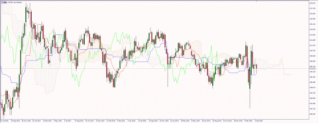 Wykres tygodniowy kursu USD/JPY. Źródło: TMS Wykres tygodniowy kursu USD/JPY. Źródło: TMS
