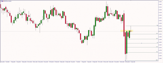 Wykres tygodniowy kursu GBP/USD. Źródło: TMS Wykres tygodniowy kursu GBP/USD. Źródło: TMS