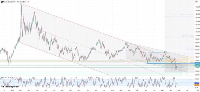 Wykres ropy brent (CFD), dane dzienne, źródło: Tradingview USA wywiera presję na irańską ropę