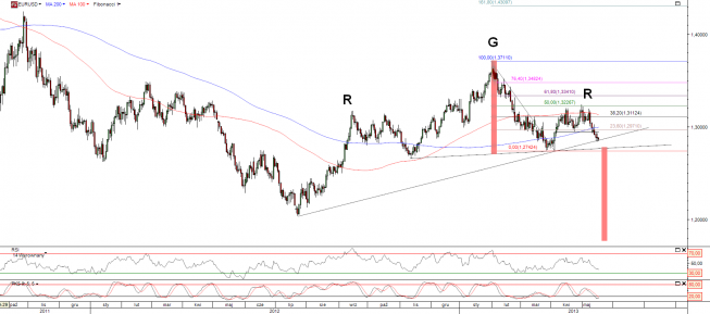 Wykres dzienny kursu EUR/USD <span>Źródło:TMS Direct<span> Wykres dzienny kursu EUR/USD <span>Źródło:TMS Direct<span>