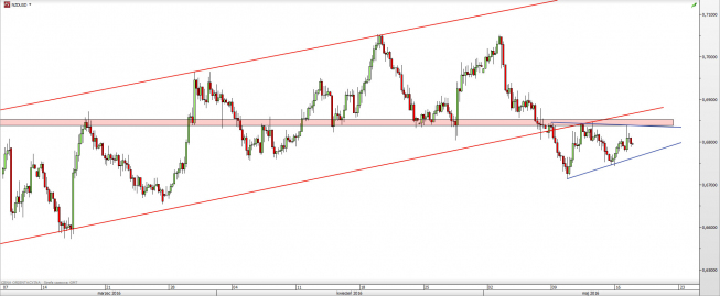 Wykres 4-godzinowy kursu NZD/USD <span> Źródło: TMS Direct <span> Wykres 4-godzinowy kursu NZD/USD <span> Źródło: TMS Direct <span>