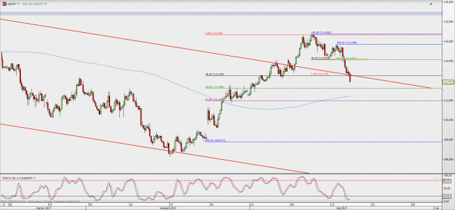 Wykres 4-godzinowy USD/JPY; Źródło: TMS Direct Wykres 4-godzinowy USD/JPY; Źródło: TMS Direct