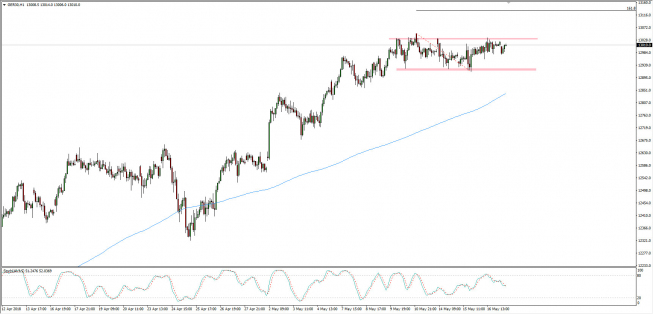 Wykres godzinowy CFD na DAX; Źródło: TMS Connect Wykres godzinowy CFD na DAX; Źródło: TMS Connect
