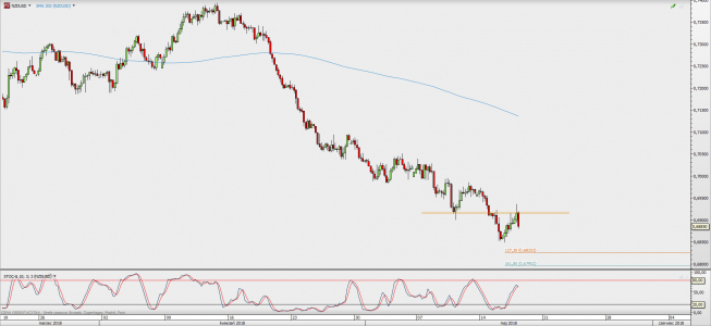 Wykres 4-godzinowy NZD/USD; Źródło: TMS Direct Wykres 4-godzinowy NZD/USD; Źródło: TMS Direct