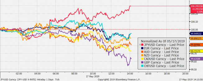 Przebieg notowań crossów walut G10 z USD od początku dnia; Źródło: Bloomberg Przebieg notowań crossów walut G10 z USD od początku dnia; Źródło: Bloomberg