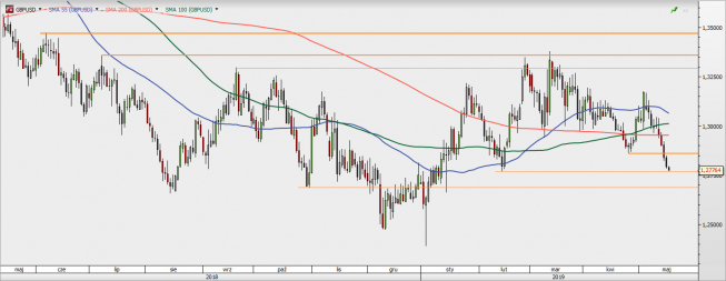 GBP/USD - wykres 1D; Źródło: TMSDirect GBP/USD - wykres 1D; Źródło: TMSDirect