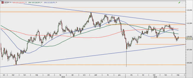 USD/JPY - wykres 1D; Źródło: TMSDirect USD/JPY - wykres 1D; Źródło: TMSDirect