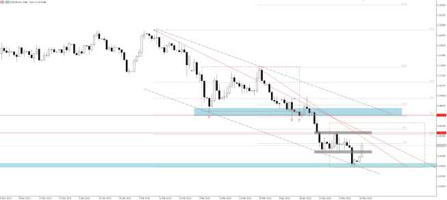 Wykres EUR/USD, interwał dzienny, źródło: TMS Brokers EUR/USD: korekta rozpoczęta
