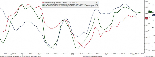 Niemcy: ZEW, Ifo, Sentix <span> Źródło: Bloomberg <span> Niemcy: ZEW, Ifo, Sentix <span> Źródło: Bloomberg <span>