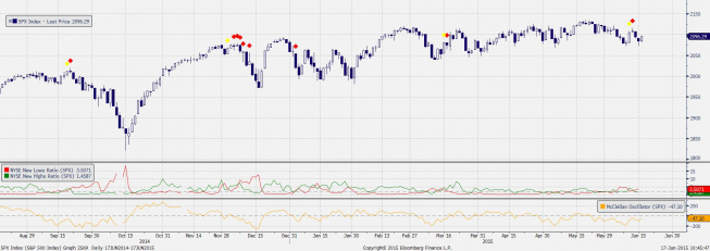 Wykres dzienny indeksu S&P500 <span> Źródło: Bloomberg <span> Wykres dzienny indeksu S&P500 <span> Źródło: Bloomberg <span>