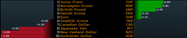 Zmiany wartości walut G-10 <span>Źródło:Bloomberg<span> Zmiany wartości walut G-10 <span>Źródło:Bloomberg<span>