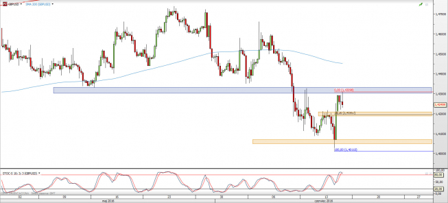 Wykres 4-godzinowy kursu GBP/USD <span> Źródło: TMS Direct <span> Wykres 4-godzinowy kursu GBP/USD <span> Źródło: TMS Direct <span>
