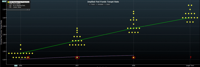 Rozkład prognoz członków FOMC dot. poziomu stopy Fed na koniec roku <span> Źródło: Bloomberg <span>