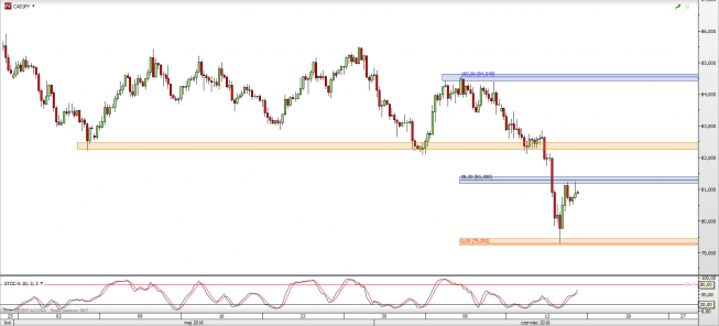 Wykres 4-godzinowy kursu CAD/JPY <span> Źródło: TMS Direct <span> Wykres 4-godzinowy kursu CAD/JPY <span> Źródło: TMS Direct <span>
