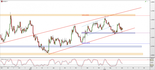 Wykres dzienny kursu EUR/USD <span> Źródło: TMS Direct <span>
