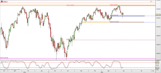 Wykres dzienny CFD na S&P 500 <span> Źródło: TMS Direct <span> Wykres dzienny CFD na S&P 500 <span> Źródło: TMS Direct <span>