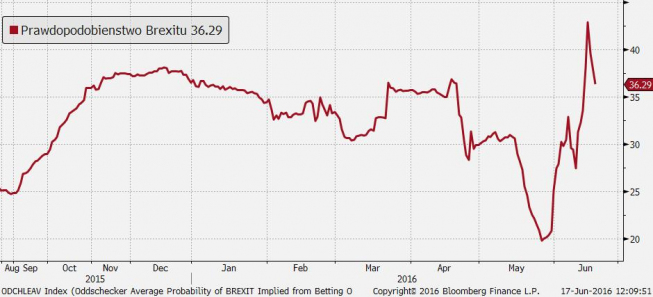 Średnie implikowane prawdopodobieństwo Brexitu (w %) <span> Źródło: Bloomberg <span> Średnie implikowane prawdopodobieństwo Brexitu (w %) <span> Źródło: Bloomberg <span>